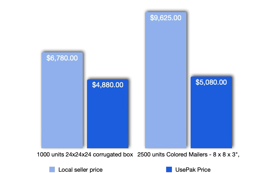 Price comparison showing UsePak price against local competitors